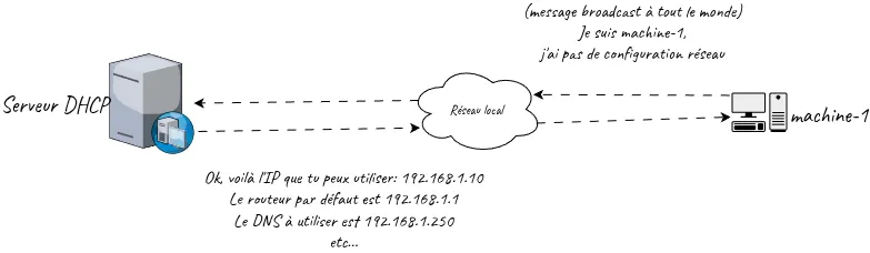 DHCP