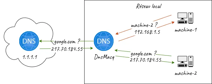 Principe du DNS