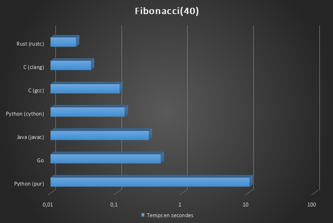 Benchmark log avec Python