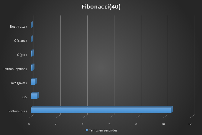 Benchmark no log
